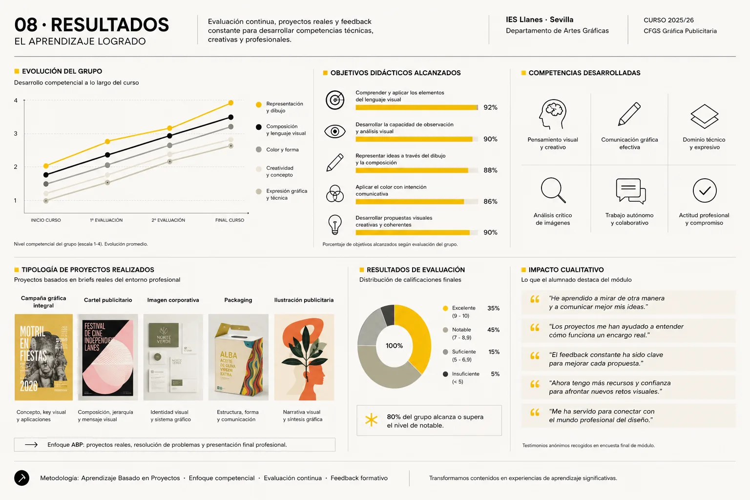 Resultados del curso: evolución del grupo, objetivos alcanzados y distribución de calificaciones